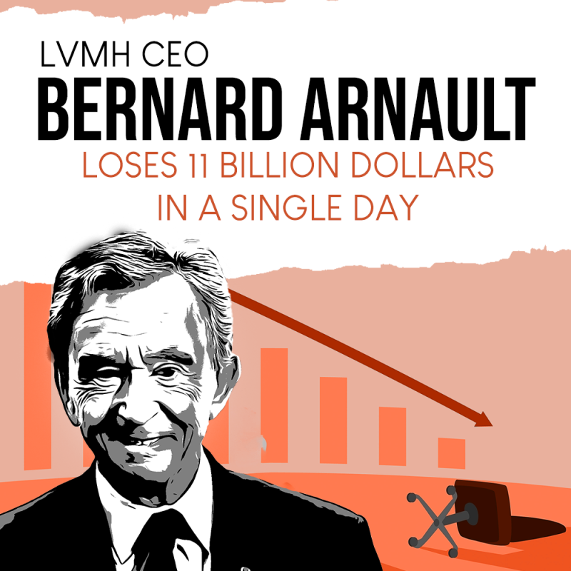 LVMH CEO LOSES 11 BILLION DOLLARS IN A SINGLE DAY